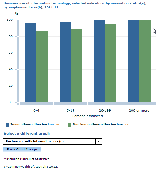 Graph Image for Business use of information technology, selected indicators, by innovation status(a), by employment size(b), 2011-12